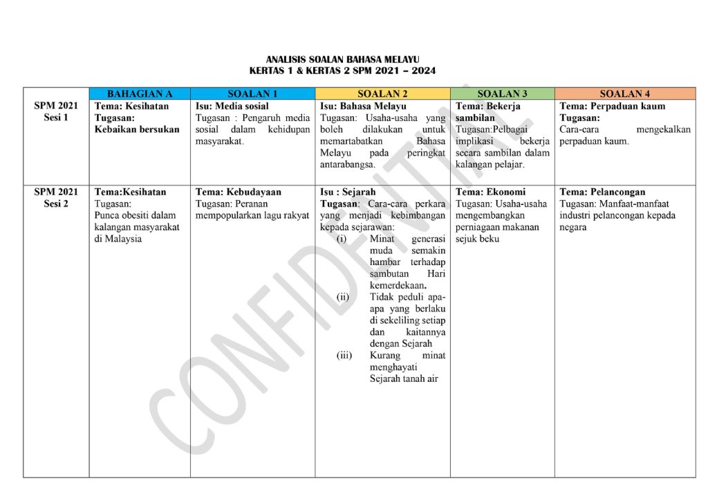 ANALISIS SOALAN BAHASA MELAYU K1 & K2 (SM)