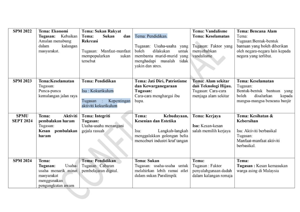 ANALISIS SOALAN BAHASA MELAYU K1 & K2 (SM) for SPM students