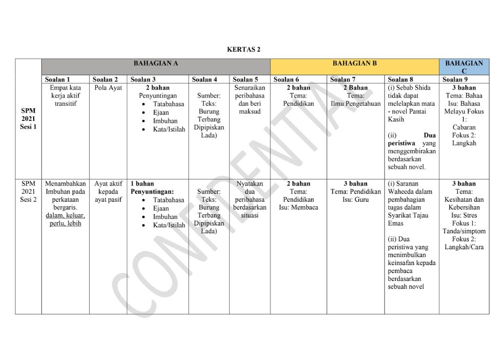ANALISIS SOALAN BAHASA MELAYU K1 & K2 (SM) for SPM students