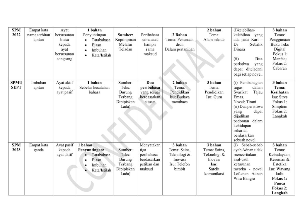 ANALISIS SOALAN BAHASA MELAYU K1 & K2 (SM) for SPM students