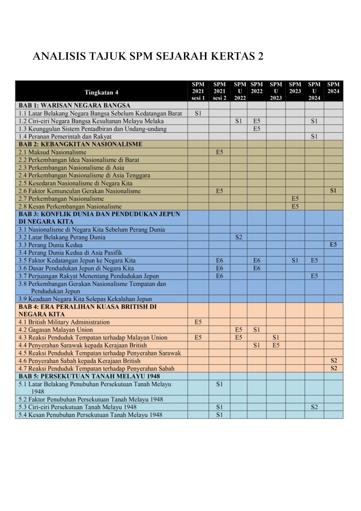 Analisis Tajuk SPM Sejarah Kertas 2