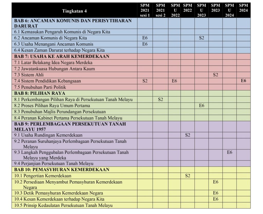 Analisis Tajuk SPM Sejarah Kertas 2 [SM] (1)_page-0002
