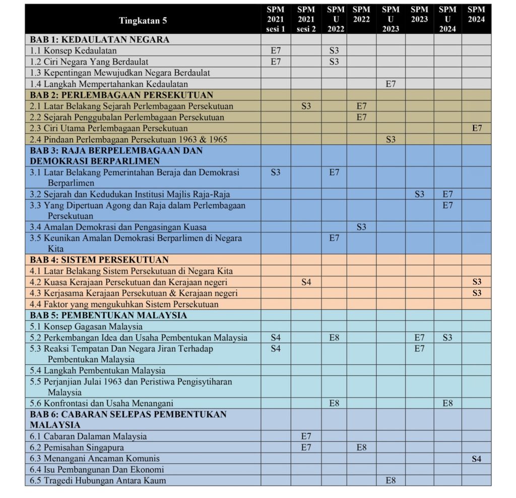 Analisis Tajuk SPM Sejarah Kertas 2 [SM] (1)_page-0003